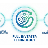 Full inverter technology diagram showing temperature-led output modulation and lower energy use